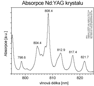 The typical Nd:YAG absorption spectrum