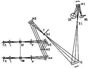 Spectrophotometer optical scheme